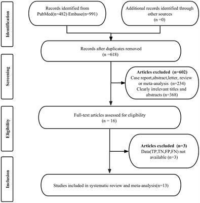 68Ga-PSMA-11 PET and mpMRI in the diagnosis of initial lymph node staging of prostate cancer: a head-to-head comparative meta-analysis